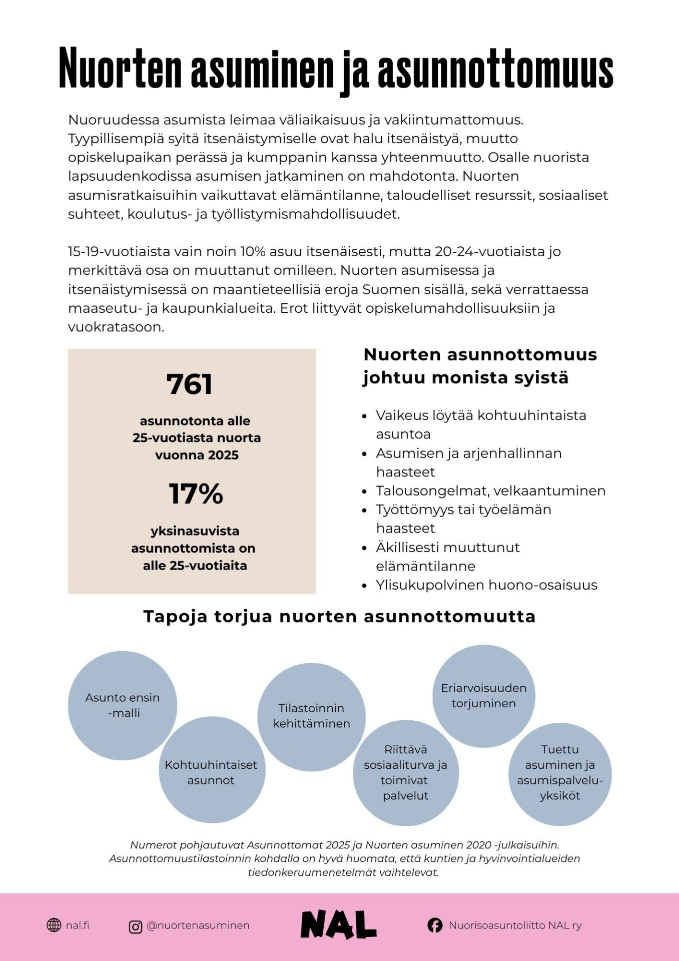 Visuaalinen esitys nuorten asumisesta ja asunnottomuudesta. Nuoruudessa asumista leimaa väliaikaisuus ja vakiintumattomuus. Tyypillisempiä syitä itsenäistymiselle ovat halu itsenäistyä, muutto opiskelupaikan perässä ja kumppanin kanssa yhteenmuutto. Osalle nuorista lapsuudenkodissa asumisen jatkaminen on mahdotonta. Nuorten asumisratkaisuihin vaikuttavat elämäntilanne, taloudelliset resurssit, sosiaaliset suhteet, koulutus- ja työllistymismahdollisuudet. 15-19-vuotiaista vain noin 10% asuu itsenäisesti, mutta 20-24-vuotiaista jo merkittävä osa on muuttanut omilleen. Nuorten asumisessa ja itsenäistymisessä on maantieteellisiä eroja Suomen sisällä, sekä verrattaessa maaseutu- ja kaupunkialueita. Erot liittyvät opiskelumahdollisuuksiin ja vuokratasoon. Nuorten asunnottomuus johtuu monista eri syistä. Nuorten asunnottomuuden taustalla voi olla esimerkiksi vaikeudet löytää kohtuuhintaista kotia, asumisen ja arjenhallinnan haasteet, talousongelmat, velkaantuminen, työttömyys tai työelämän haastaat, äkillisesti muuttunut elämäntilanne tai ylisukupolvinen huono-osaisuus. Tapoja torjua nuorten asunnottomuutta. Asunto ensin-malli. Kohtuuhintaiset asunnot. Tilastoinnin kehittäminen. Riittävä sosiaaliturva ja toimivat palvelut. Eriarvoisuuden torjuminen. Tuettu asuminen ja asumispalveluyksiköt.