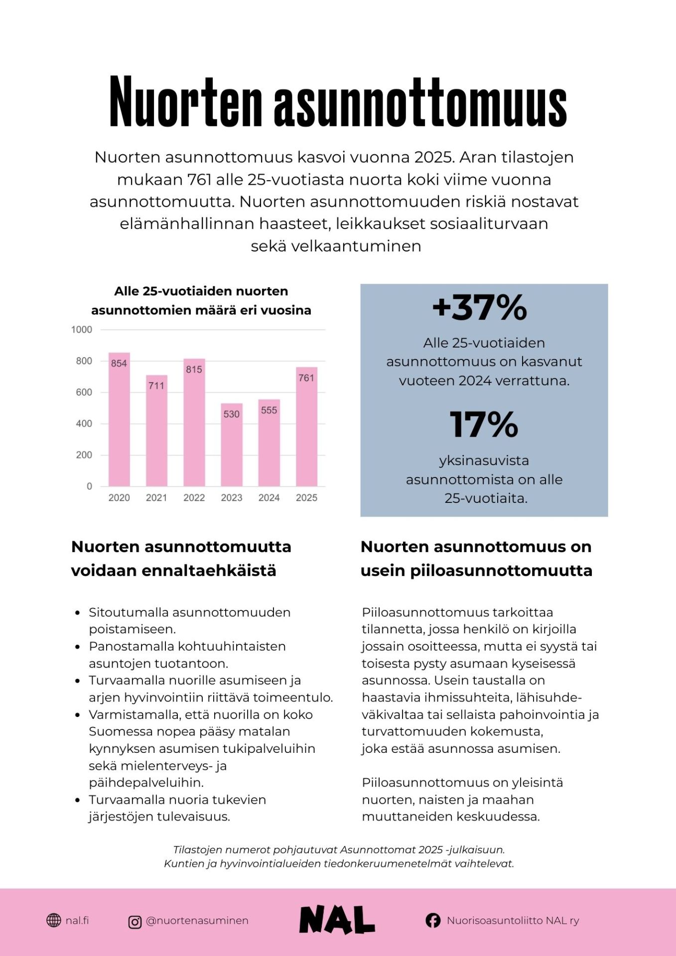 Visuaalisesti esitettyä tietoa nuorten asunnottomuudesta. Nuorten asunnottomuus kasvoi vuonna 2025. Aran tilastojen mukaan 761 alle 25-vuotiasta nuorta koki viime vuonna asunnottomuutta. Nuorten asunnottomuuden riskiä nostavat elämänhallinnan haasteet, leikkaukset sosiaaliturvaan sekä velkaantuminen. Alle 25-vuotiaiden nuorten asunnottomuus kasvoi 37 prosenttia vuoteen 2024 verrattuna. 17 prosenttia yksinasuvista asunnottomista on alle 25-vuotiaita. Nuorten asunnottomuus on usein piiloasunnottomuutta, eli henkilö on virallisesti kirjoilla jossakin osoitteessa, muttei pysty asumaan kyseisessä asunnossa. Usein taustalla on haastavia ihmissuhteita, lähisuhdeväkivaltaa tai sellaista pahoinvointia ja turvattomuuden kokemusta, joka estää asunnossa asumisen. Piiloasunnottomuus on yleisintä nuorten, naisten ja maahan muuttaneiden keskuudessa. Nuorten asunnottomuutta voidaan ennaltaehkäistä. Asunnottomuuden ennaltaehkäisemiseksi asunnottomuuden poistamiseen tulee sitoutua. Nuorille pitää myös tarjota kohtuuhintaisia asuntoja. Nuorten toimeentulo pitää turvata riittävän sosiaaliturvan avulla. Jokaisella nuorella tulee olla nopea pääsy arjen/asumisen palveluihin sekä mielenterveys- ja päihdepalveluihin. Myös nuoria tukevien järjestöjen tulevaisuus pitää turvata. Infograafin tiedot pohjautuvat Aran Asunnottomat 2025 ja Nuorten asuminen 2020 -julkaisuihin.